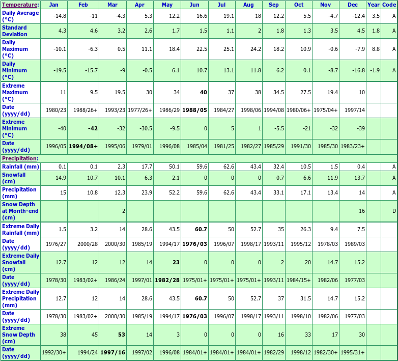 Saskatoon Water TP Climate Data Chart